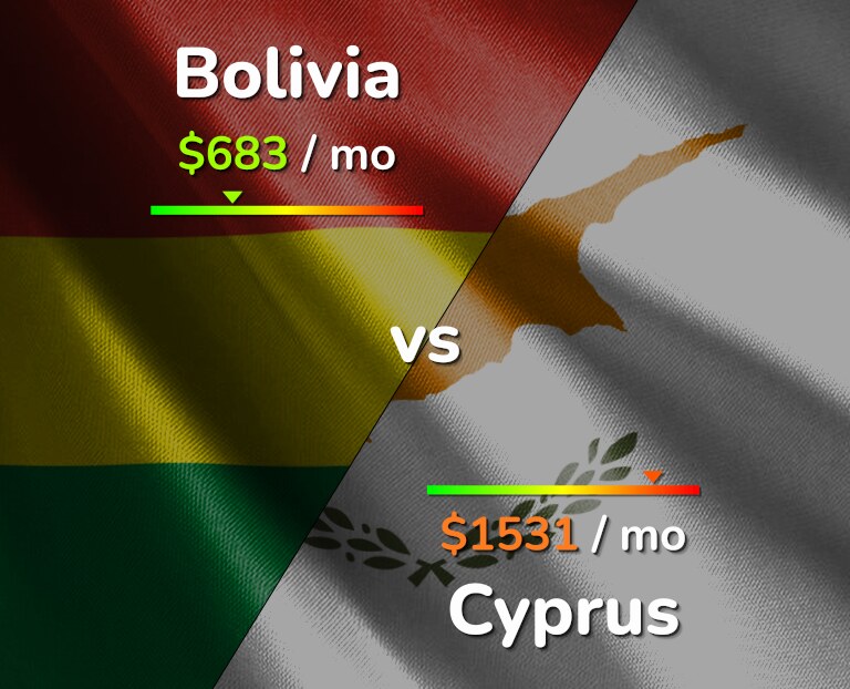Cost of living in Bolivia vs Cyprus infographic