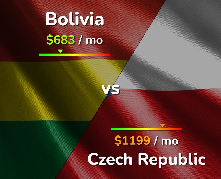 Cost of living in Bolivia vs Czech Republic infographic