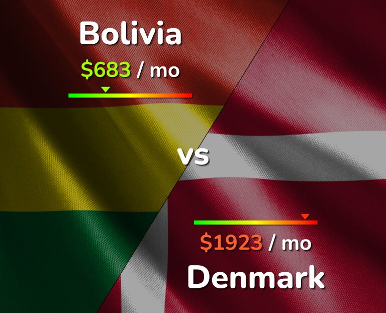Cost of living in Bolivia vs Denmark infographic