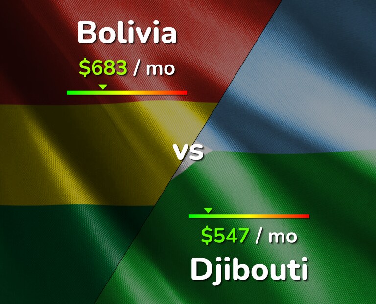 Cost of living in Bolivia vs Djibouti infographic