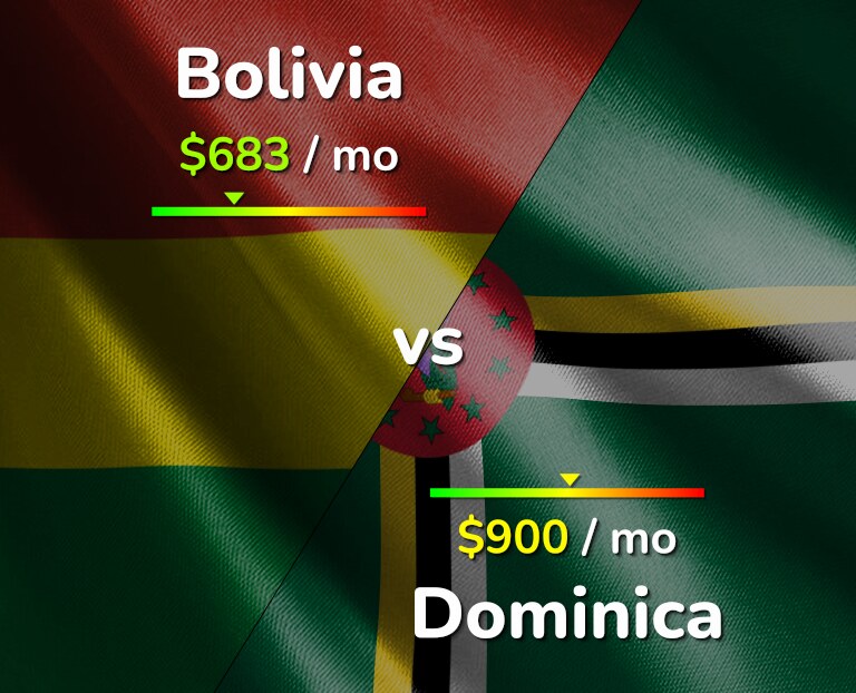 Cost of living in Bolivia vs Dominica infographic