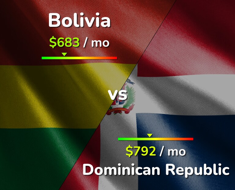Cost of living in Bolivia vs Dominican Republic infographic