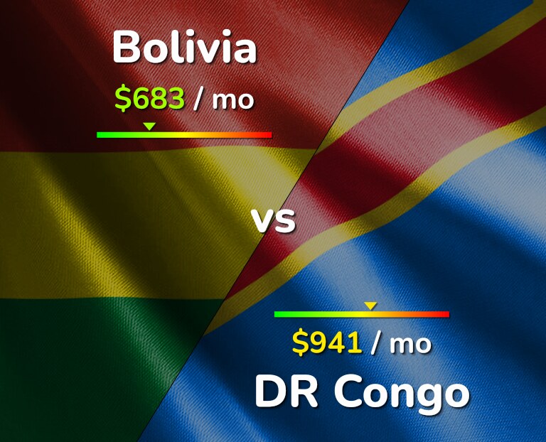 Cost of living in Bolivia vs DR Congo infographic