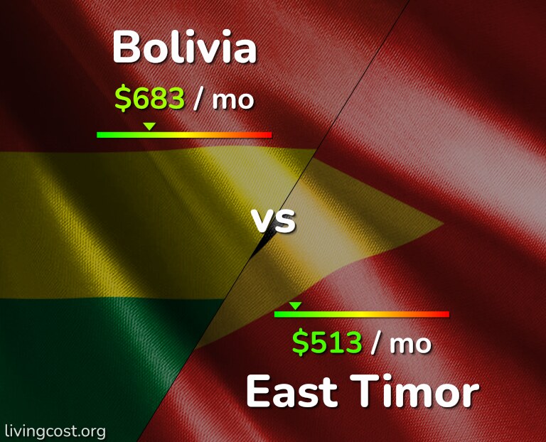 Cost of living in Bolivia vs East Timor infographic