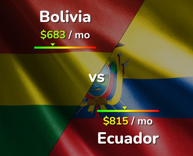 Cost of living in Bolivia vs Ecuador infographic