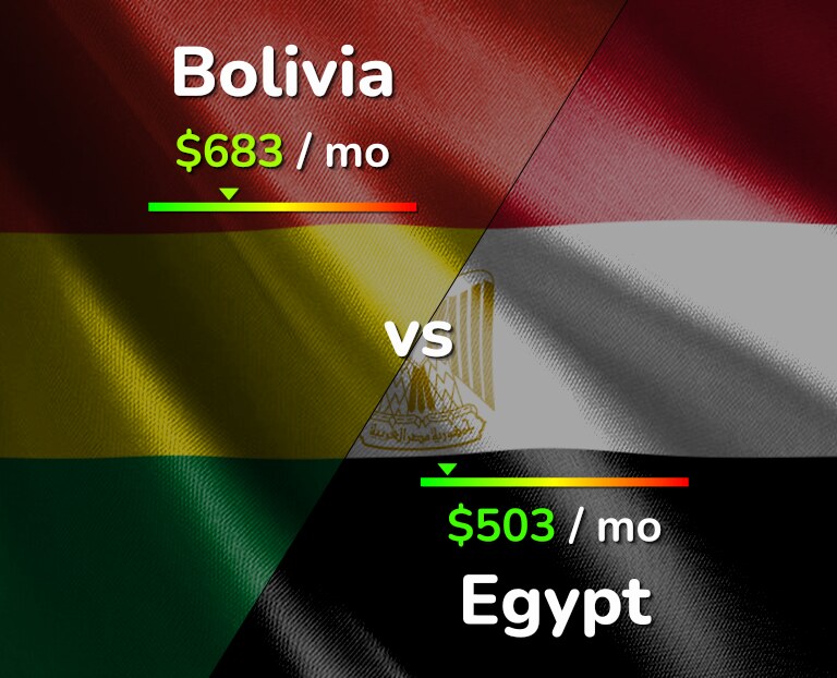 Cost of living in Bolivia vs Egypt infographic