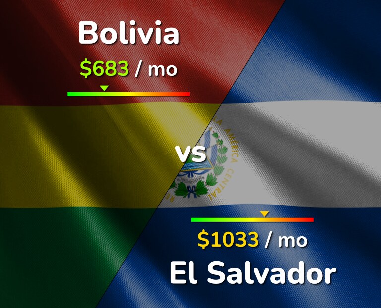 Cost of living in Bolivia vs El Salvador infographic