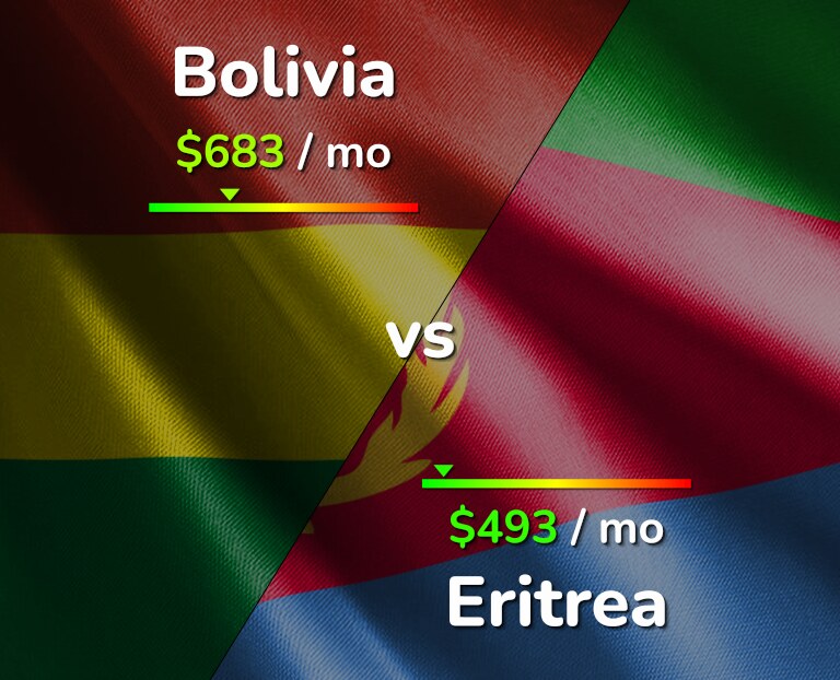 Cost of living in Bolivia vs Eritrea infographic