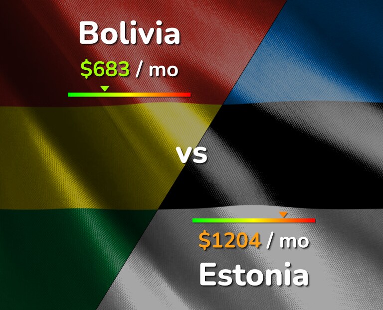 Cost of living in Bolivia vs Estonia infographic
