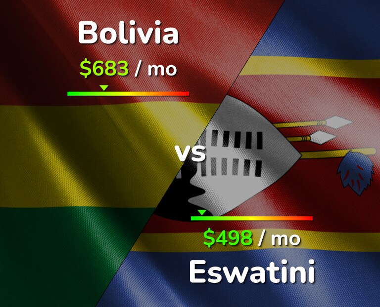 Cost of living in Bolivia vs Eswatini infographic