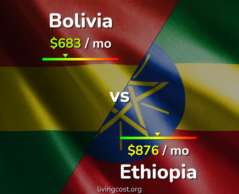 Cost of living in Bolivia vs Ethiopia infographic