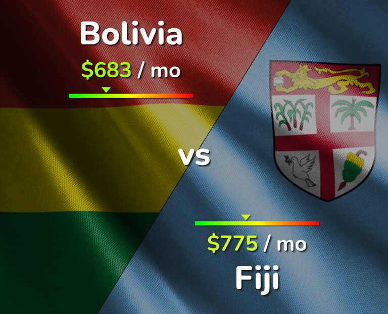 Cost of living in Bolivia vs Fiji infographic