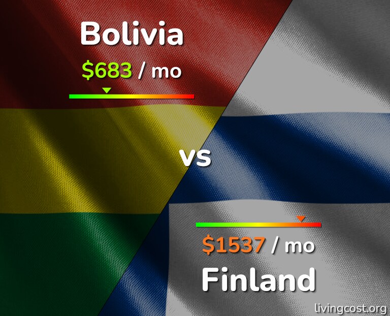 Cost of living in Bolivia vs Finland infographic