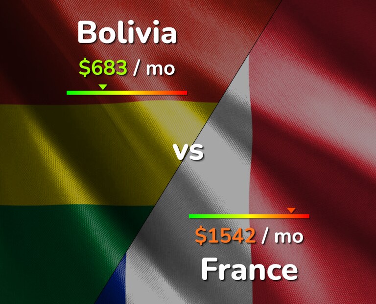 Cost of living in Bolivia vs France infographic