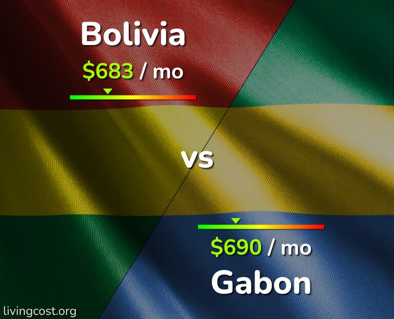 Cost of living in Bolivia vs Gabon infographic