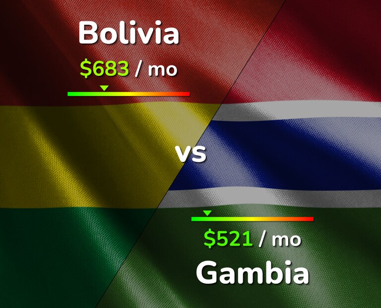 Cost of living in Bolivia vs Gambia infographic