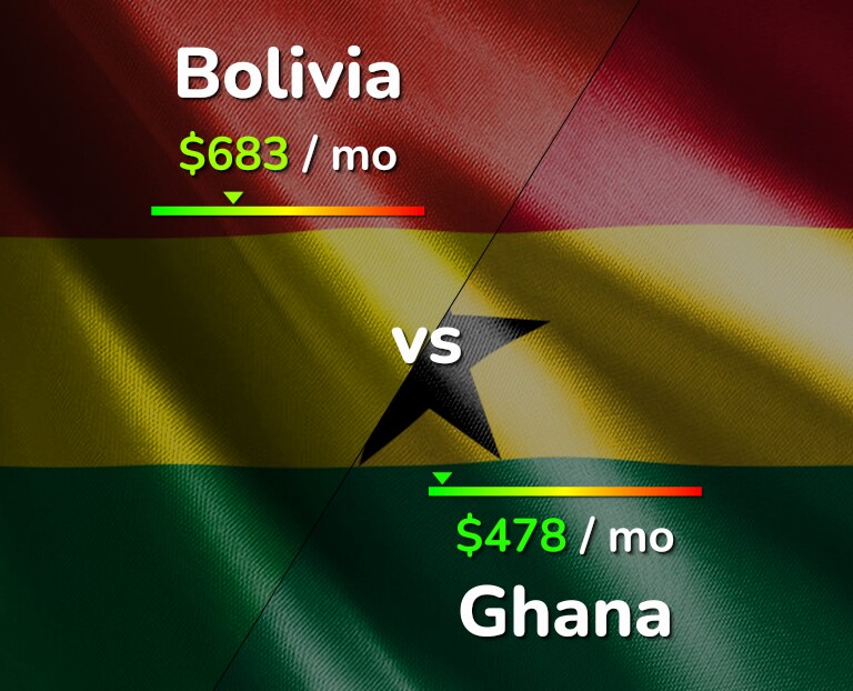 Cost of living in Bolivia vs Ghana infographic