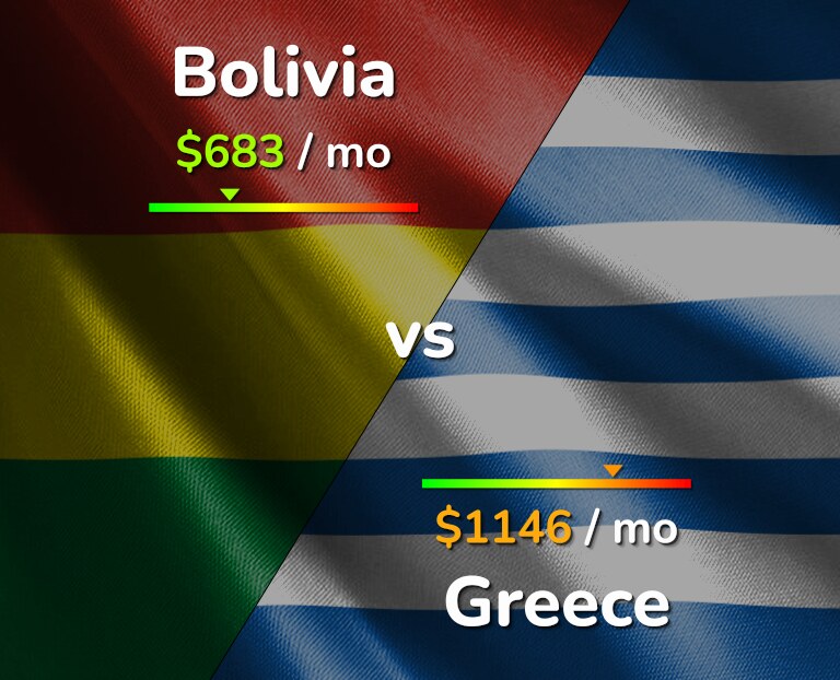 Cost of living in Bolivia vs Greece infographic