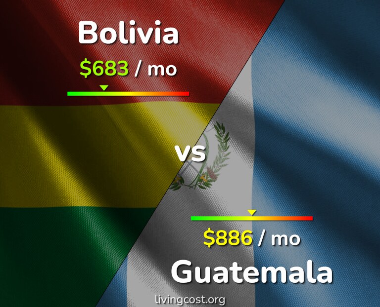 Cost of living in Bolivia vs Guatemala infographic
