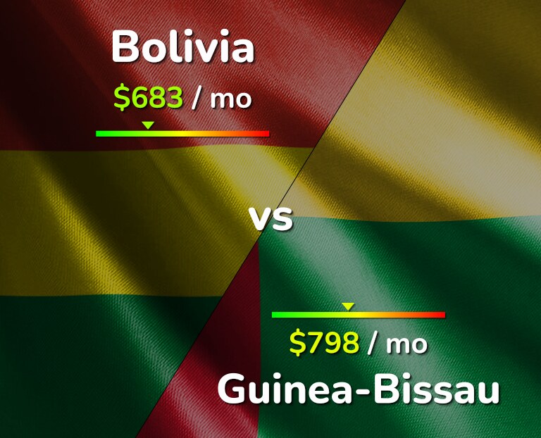 Cost of living in Bolivia vs Guinea-Bissau infographic