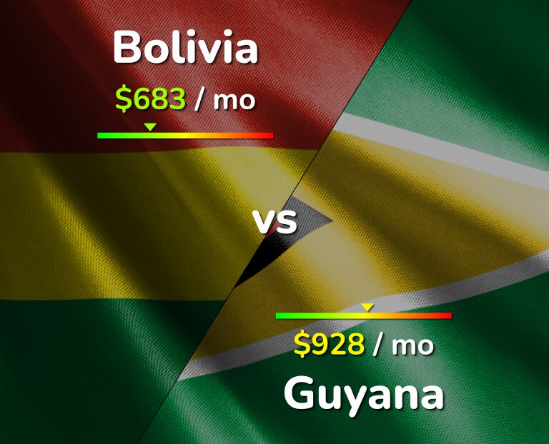 Cost of living in Bolivia vs Guyana infographic