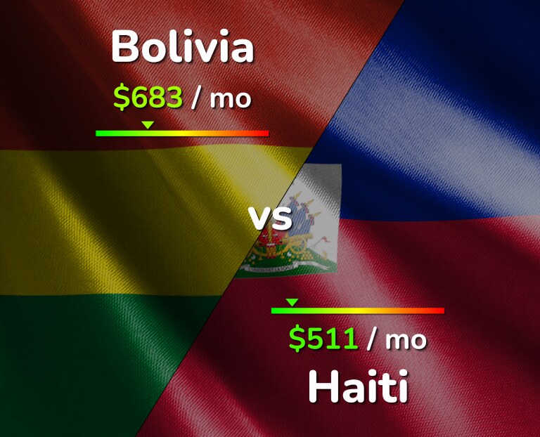 Cost of living in Bolivia vs Haiti infographic