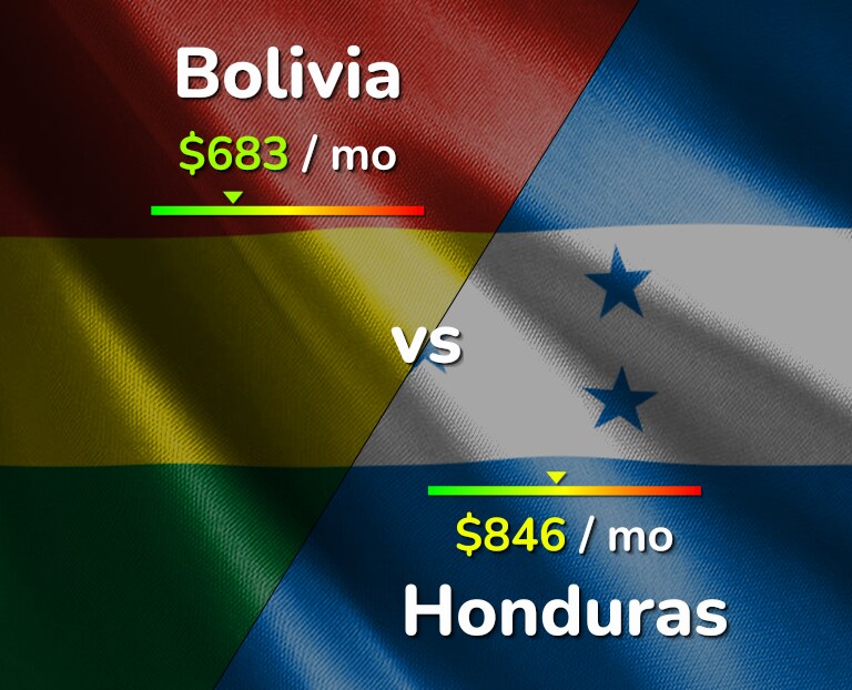 Cost of living in Bolivia vs Honduras infographic