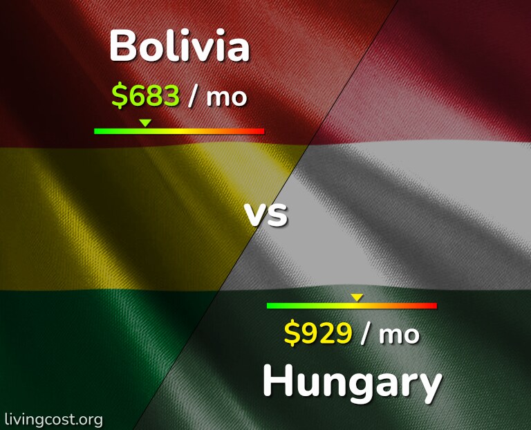 Cost of living in Bolivia vs Hungary infographic