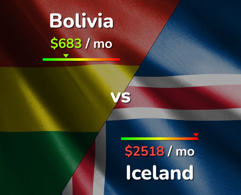 Cost of living in Bolivia vs Iceland infographic