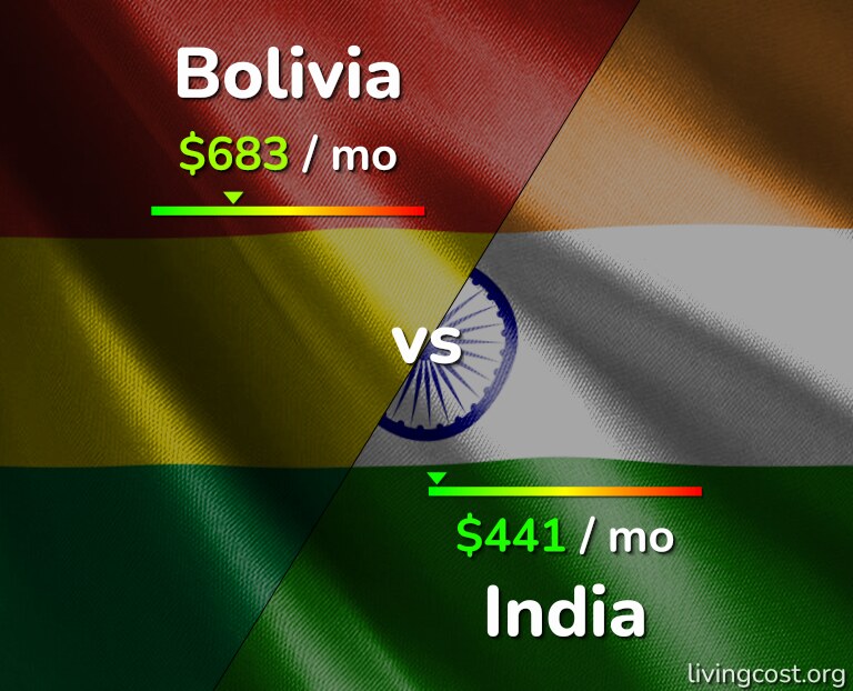 Cost of living in Bolivia vs India infographic