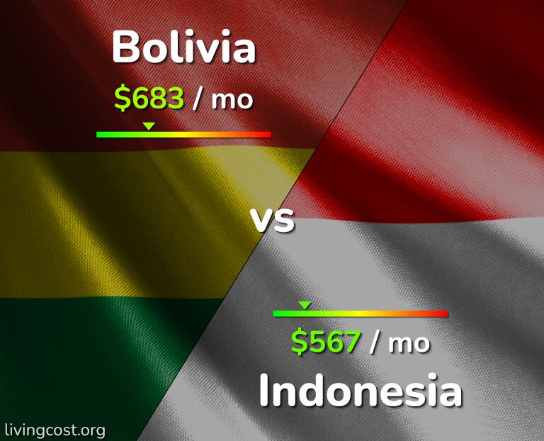 Cost of living in Bolivia vs Indonesia infographic