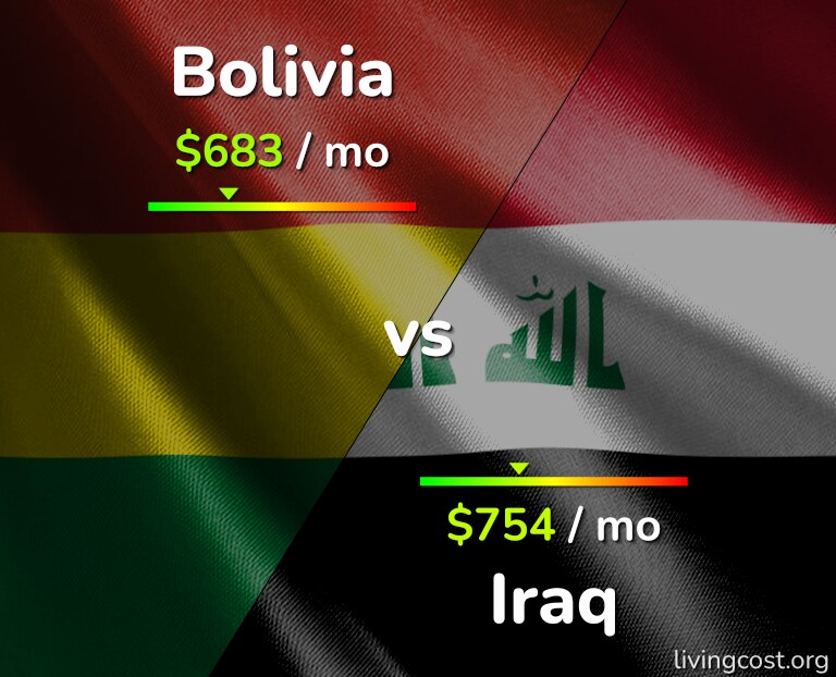 Cost of living in Bolivia vs Iraq infographic