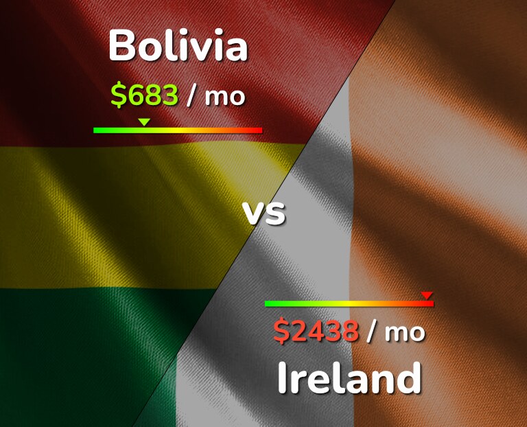 Cost of living in Bolivia vs Ireland infographic