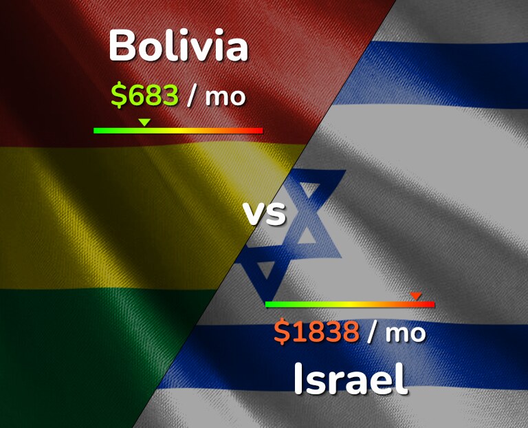 Cost of living in Bolivia vs Israel infographic