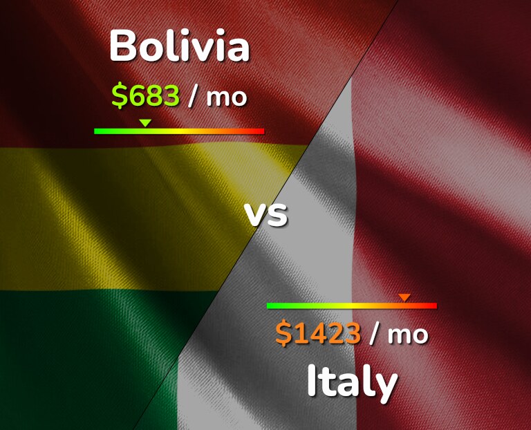 Cost of living in Bolivia vs Italy infographic
