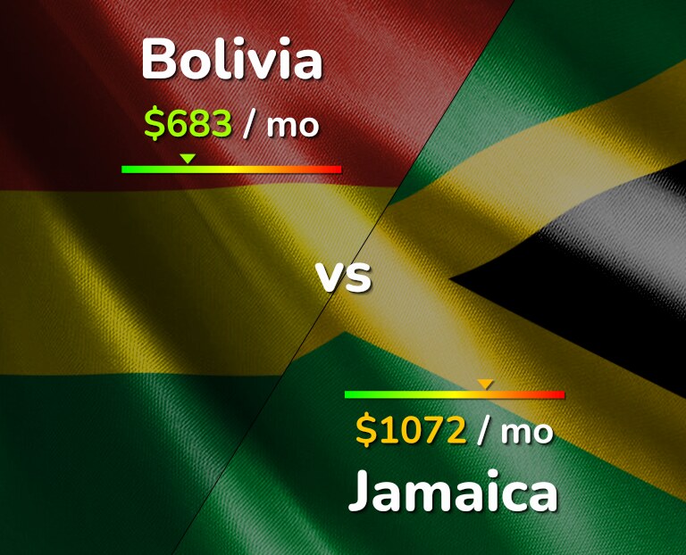 Cost of living in Bolivia vs Jamaica infographic