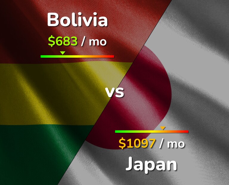 Cost of living in Bolivia vs Japan infographic