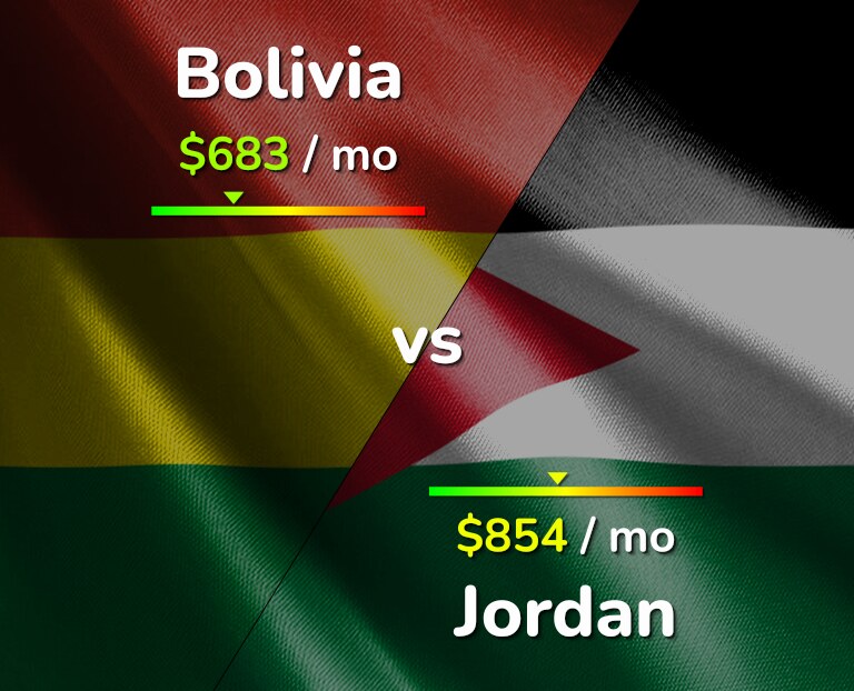 Cost of living in Bolivia vs Jordan infographic