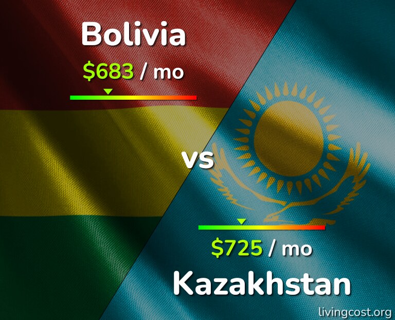Cost of living in Bolivia vs Kazakhstan infographic