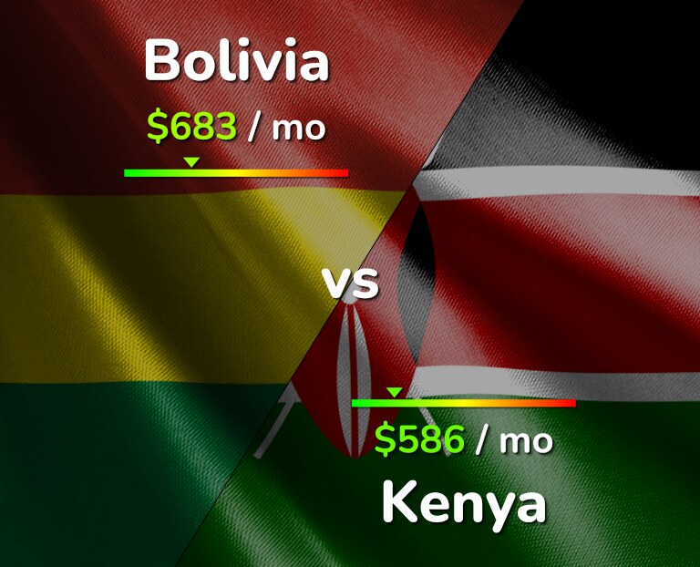 Cost of living in Bolivia vs Kenya infographic