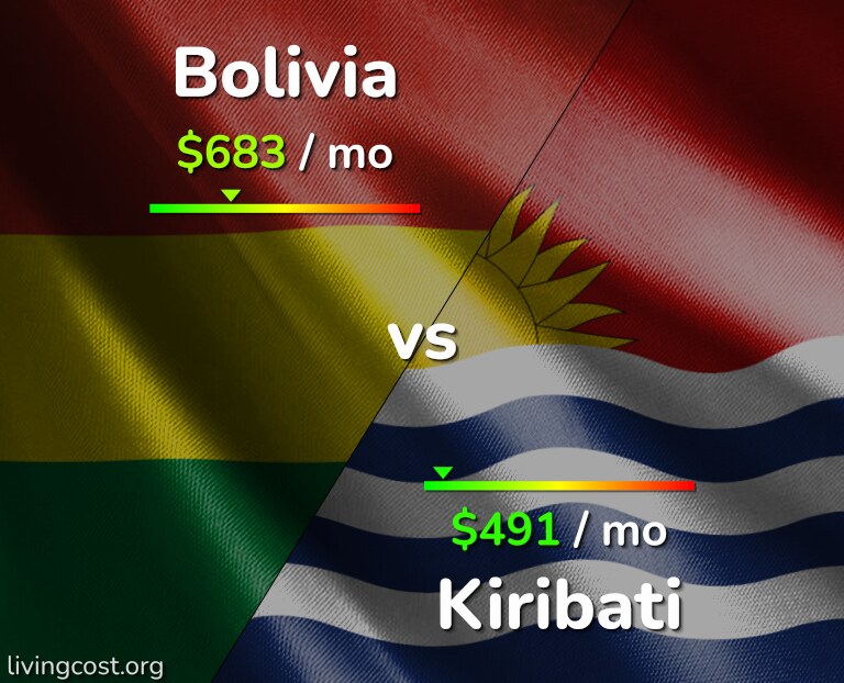Cost of living in Bolivia vs Kiribati infographic
