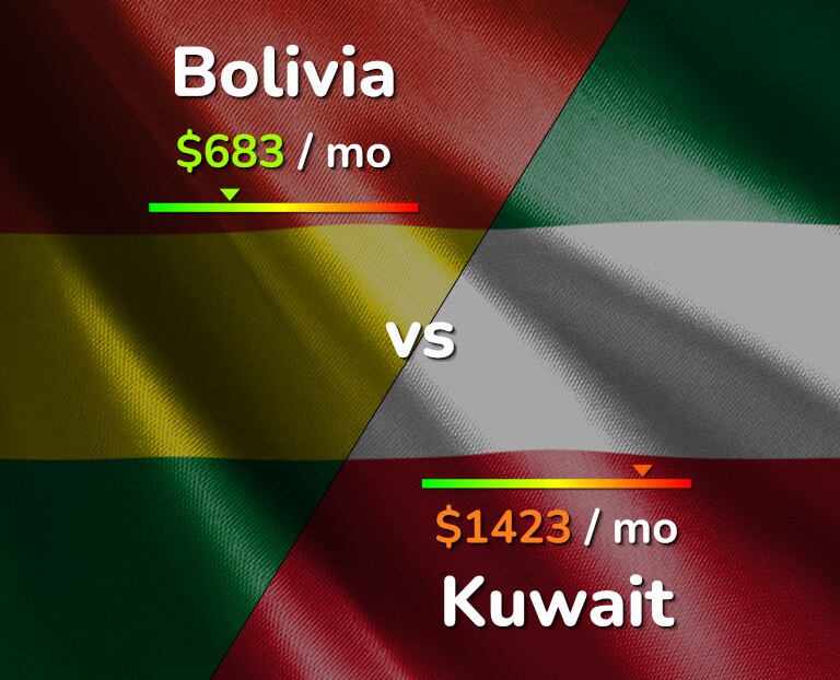 Cost of living in Bolivia vs Kuwait infographic