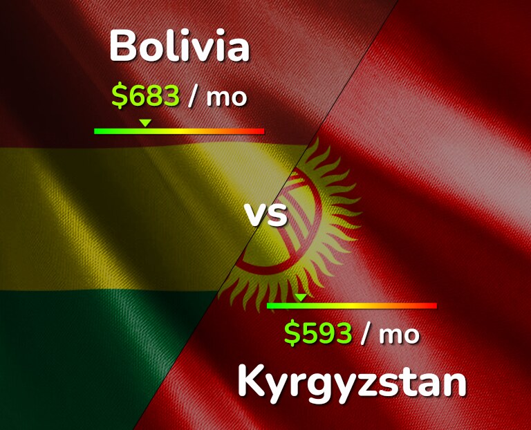 Cost of living in Bolivia vs Kyrgyzstan infographic