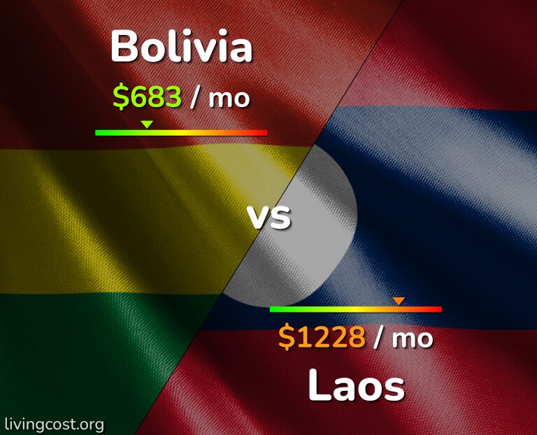 Cost of living in Bolivia vs Laos infographic