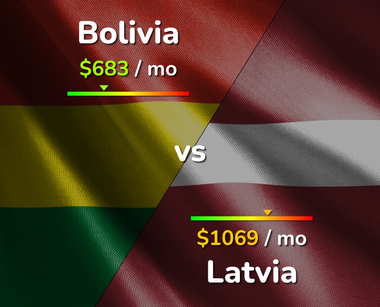 Cost of living in Bolivia vs Latvia infographic