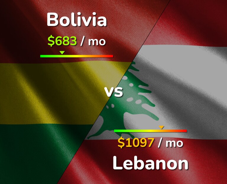 Cost of living in Bolivia vs Lebanon infographic