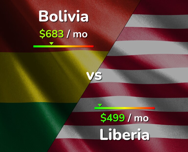 Cost of living in Bolivia vs Liberia infographic
