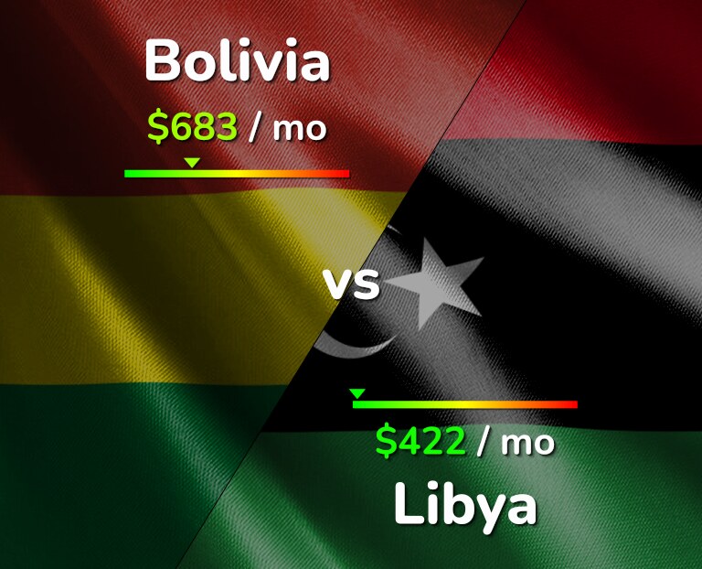 Cost of living in Bolivia vs Libya infographic