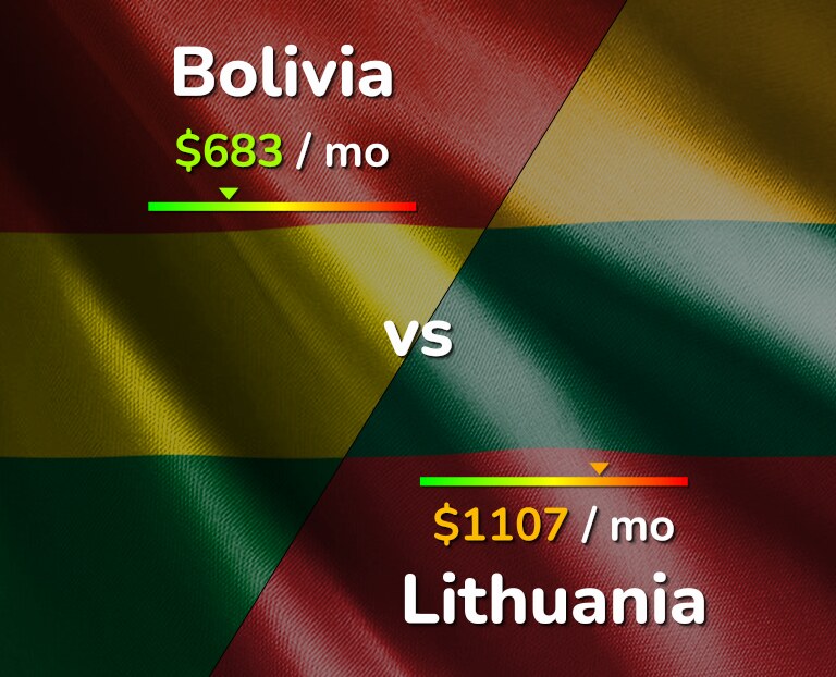 Cost of living in Bolivia vs Lithuania infographic