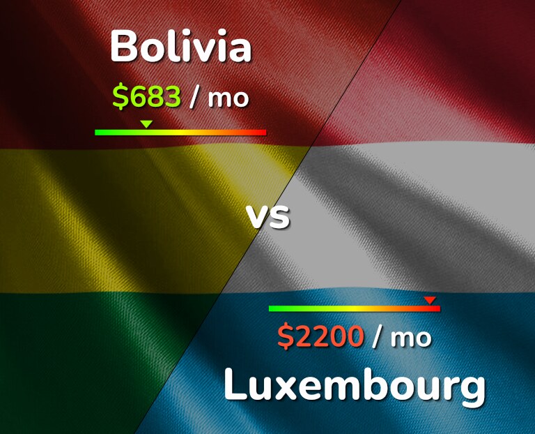 Cost of living in Bolivia vs Luxembourg infographic